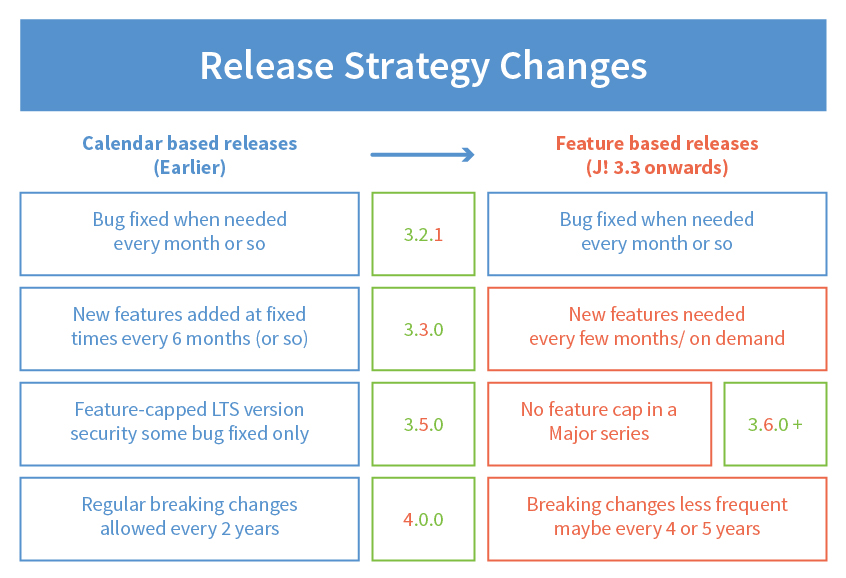 Joomla release strategy changes