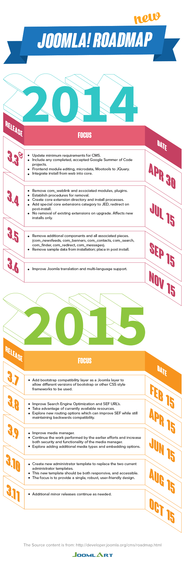 Joomla roadmap for 2014-2015