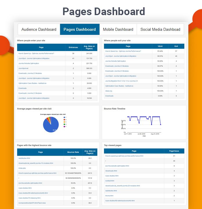 Google analytics Page Dashboard