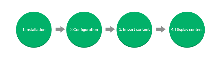 Workflow of JA social plugin