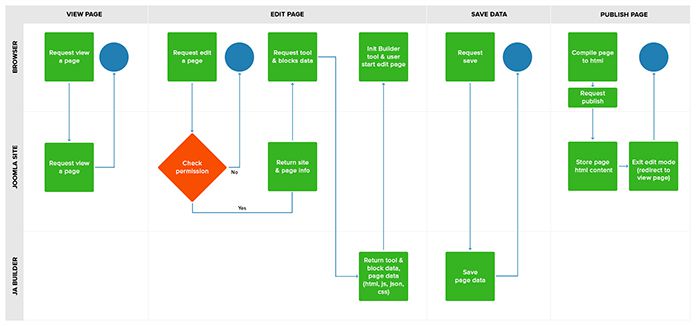 Joomla site builder flow diagram
