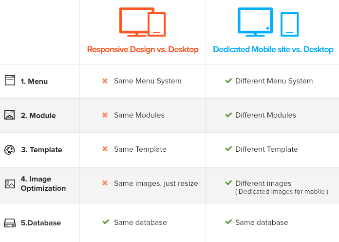 duplicated mobile site and responsive design