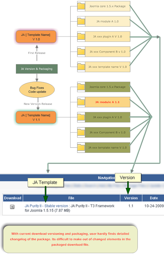 Old Versioning and Packaing