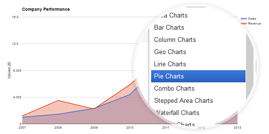 Google Chart Types