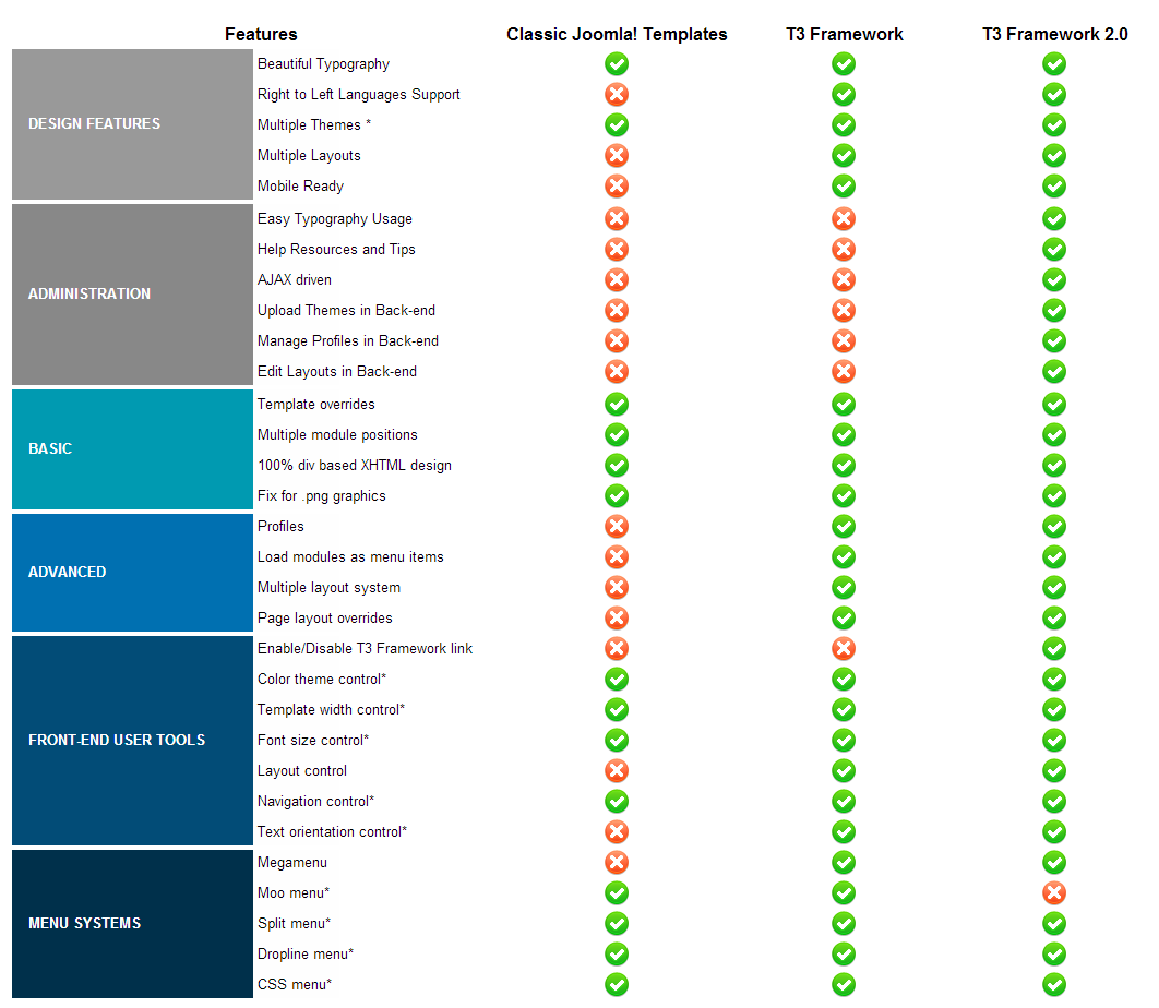 JA T3v2 framework overview | JoomlArt